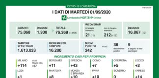 Coronavirus, aggiornamento 1 settembre, 2 decessi e 242 nuovi casi nelle ultime 24 ore.