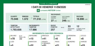 Coronavirus, aggiornamento 11 settembre, 4 decessi e 257 nuovi casi nelle ultime 24 ore.