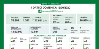 Coronavirus, aggiornamento 13 settembre, 3 decessi e 265 nuovi casi.