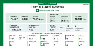 Coronavirus, aggiornamento 14 settembre, 2 decessi e 125 nuovi casi nelle ultime 24 ore.