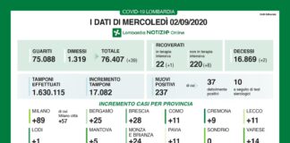 Coronavirus, aggiornamento 2 settembre, 2 decessi, 237 nuovi casi