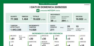 Coronavirus, aggiornamento 20 settembre, 5 decessi e 211 nuovi casi nelle ultime 24 ore.