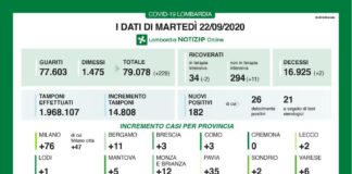 Coronavirus, aggiornamento 22 settembre, 2 decessi e 182 nuovi casi nelle ultime 24 ore.
