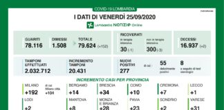 Coronavirus, aggiornamento 25 settembre, 2 decessi e 277 nuovi casi nelle ultime 24 ore.