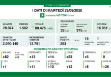 Coronavirus, aggiornamento 29 settembre, 3 decessi e 203 nuovi casi nelle ultime 24 ore.