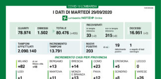 Coronavirus, aggiornamento 29 settembre, 3 decessi e 203 nuovi casi nelle ultime 24 ore.