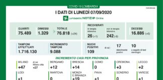 Coronavirus, aggiornamento 7 settembre, 6 decessi e 109 nuovi casi nelle ultime 24 ore.