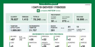 Coronavirus, aggiornamento 17 settembre, 1 decesso e 281 nuovi casi nelle ultime 24 ore.