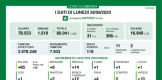 Corinavirus, aggiornamento 28 settembre, 2 decessi e 119 nuovi casi nelle ultime 24 ore.