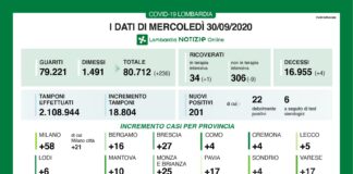 Coronavirus, aggiornamento 30 settembre, 4 decessi e 201 nuovi casi nelle ultime 24 ore.