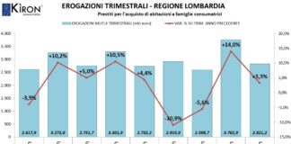 Mutui, I trimestre 2020, il report di Tecnocasa.