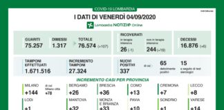 Coronavirus, aggiornamento 4 settembre, oltre 27.000 tamponi effettuati, è record, 6 decessi.
