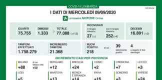 Coronavirus, aggiornamento 9 settembre, 3 decessi e 218 nuovi casi nelle ultime 24 ore.