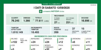 Coronavirus, aggiornamento 12 settembre, 0 decessi e 269 nuovi casi nelle ultime 24 ore.