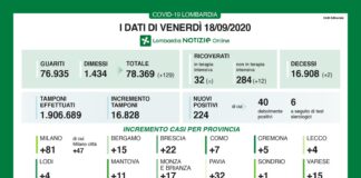 Coronavirus, aggiornamento 18 settembre, 2 decessi e 24 nuovi casi nelle ultimee 24 ore.