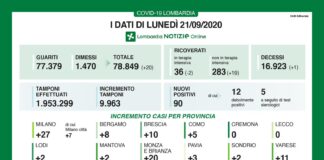 Coronavirus, aggiornamento 21 settembre, 1 decesso e 90 nuovi casi nelle ultime 24 ore.