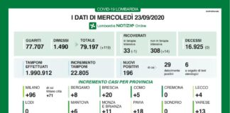 Coronavirus, aggiornamento 23 settembre, 0 decessi e 196 nuovi casi nelle ultime 24 ore.