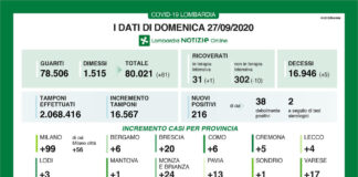 Coronavirus, aggiornamento 27 settembre, 5 decessi e 216 nuovi casi nelle ultime 24 ore.