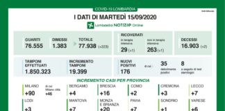 Coronavirus, aggiornamento 15 settembre, 2 decessi e 176 nuovi casi nelle ultime 24 ore.