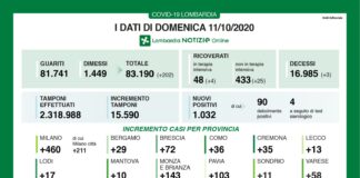 Coronavirus, aggiornamento 11 ottobre, 3 decessi e 1.032 nuovi casi nelle ultime 24 ore.