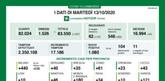 Coronavirus, aggiornamento 13 ottobre, 6 decessi e 1.080 nuovi casi nelle ultime 24 ore.