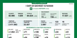 Coronavirus, aggiornamento 15 ottobre, 26 decessi e 2.067 nuovi casi nelle ultime 24 ore.