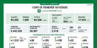 Coronavirus, aggiornamento 16 ottobre, 7 decessi e 2.419 positivi nelle ultime 24 ore.