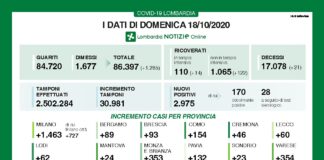 Coronavirus, aggiornamento 18 ottobre, quasi 3.000 nuovi casi nelle ultime 24 ore, a preoccupare è Milano.