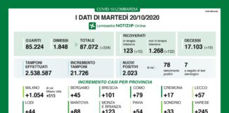 Coronavirus, aggiornamento 20 ottobre, 19 decessi e 2.023 nuovi casi nelle ultime 24 ore.