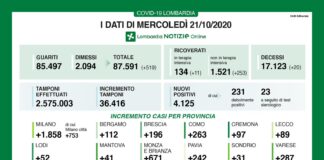 Coronavirus, aggiornamento 21 ottobre, 20 decessi e 4.125 casi nelle ultime 24 ore.