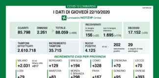 Coronavirus, aggiornamento 22 ottobre, 29 decessi e 4.125 nuovi casi nelle ultime 24 ore.