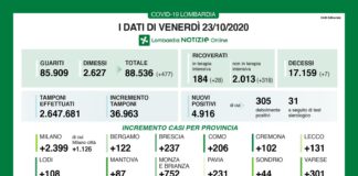 Coronavirus, aggiornamento 23 settembre, 7 decessi e 4.916 casi nelle ultime 24 ore.