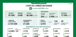Coronavirus, aggiornamento 25 ottobre, 17 decessi e 3.570 nuovi casi nelle ultime 24 ore.