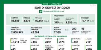 Coronavirus, aggiornamento 29 ottobre, 57 decessi e 7.339 nuovi casi nelle ultime 24 ore.