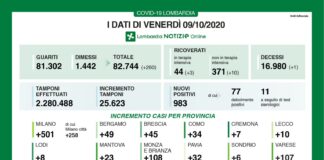 Coronavirus, aggiornamento 9 ottobre, 1 decesso 983 nuovi casi nelle ultime 24 ore.
