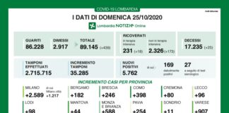Coronavirus, aggiornamento 25 ottobre, 25 decessi e 5.762 nuovi casi nelle ultime 24 ore.