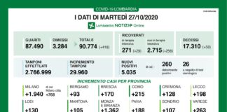 Coronavirus, aggiornamento 27 ottobre, 58 decessi e 5.035 nuovi casi nelle ultime 24 ore.