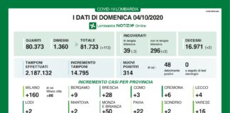 Coronavirus, aggiornamento 4 ottobre, 2 decessi e 314 nuovi casi nelle ultime 24 ore.