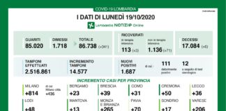 Coronavirus, aggiornamento 19 ottobre, 6 decessi e 1.687 nuovi casi nelle ultime 24 ore.