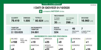Coronavirus, aggiornamento 1 ottobre, 5 decessi e 324 nuovi casi nelle ultime 24 ore.