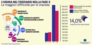Imprese, Confcommercio: è allarme criminalità e usura, minacciati in più di 40.000.