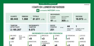 Coronavirus, aggiornamento 5 ottobre, 2 decessi e 215 nuovi casi nelle ultime 24 ore.