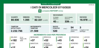 Coronavirus, aggiornamento 7 ottobre, 5 decessi e 520 nuovi casi nelle ultime 24 ore.