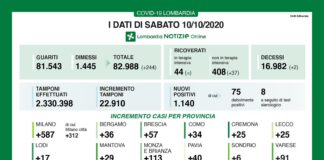 Coronavirus, aggiornamento 10 ottobre, 2 decessi e 1.140 nuovi casi nelle ultime 24 ore.