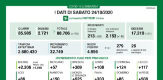 Coronavirus, aggiornamento 24 ottobre, 51 decessi e 4.956 nuovi casi nelle ultime 24 ore.