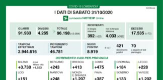 Coronavirus, aggiornamento 31 ottobre, 73 decessi e 8.919 nuovi casi