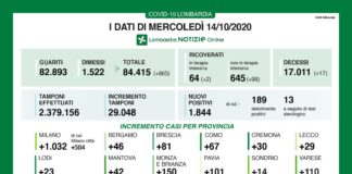 Coronavirus, aggiornamento 14 ottobre, 17 decessi e 1.844 nuovi casi nelle ultime 24 ore. In corso massiccia attività di tracciamento, 92% asintomatico o con sintomi lievi.