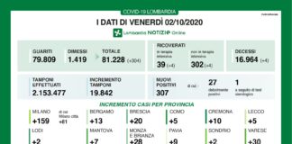 Coronavirus, aggiornamento 2 ottobre, 4 decessi e 307 nuovi casi nelle ultime 24 ore.