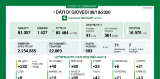 Coronavirus, aggiornamento 8 ottobre, 1 decesso e 683 nuovi casi nelle ultime 24 ore.