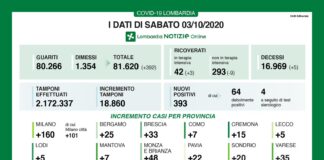 Coronavirus, aggiornamento 3 ottobre, 5 decessi e 393 nuovi casi nelle ultime 24 ore.
